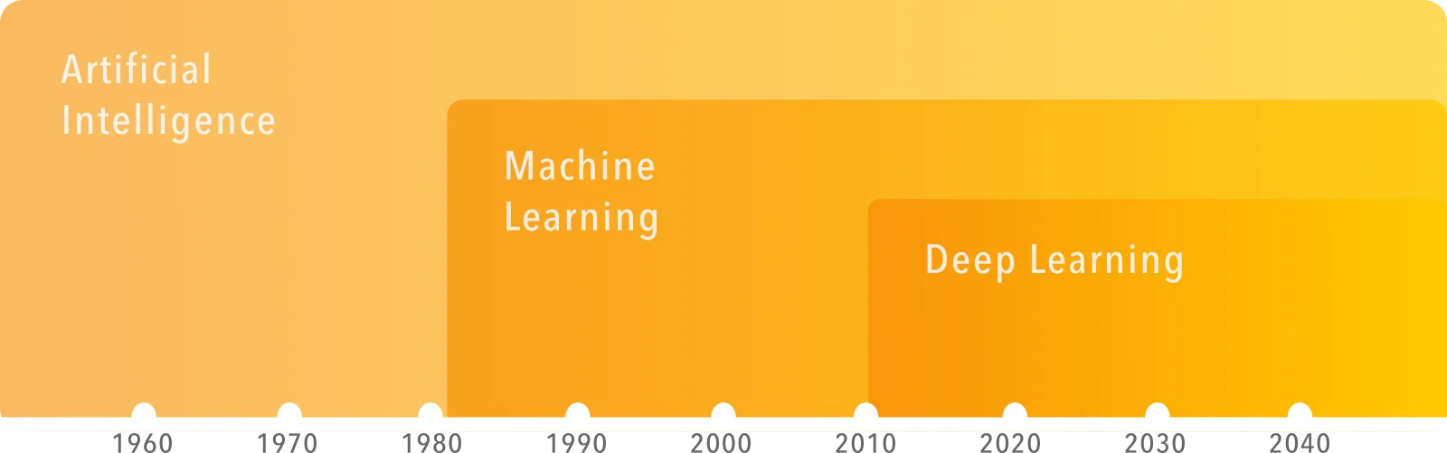 alt Geschichte der künstlichen Intelligenz, maschinellem Lernen und Deep Leaning