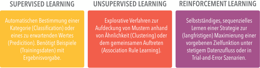 Übersicht über maschinelle Lernverfahren: Supervised Learning, Unsupervised Learning und Reinforcement Learning